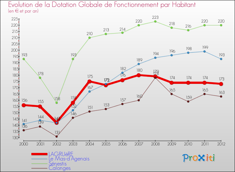 Evolution et montant de la dotation globale de fonctionnement par Habitant pour LAGRUèRE et les communes proches Comparaison des dotations globales de fonctionnement par habitant pour LAGRUèRE et les communes voisines
