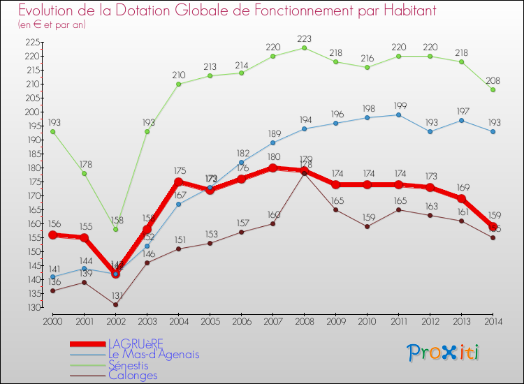 Evolution et montant de la dotation globale de fonctionnement par Habitant pour LAGRUèRE et les communes proches de 2000 à 2014. Comparaison des dotations globales de fonctionnement par habitant pour LAGRUèRE et les communes voisines de 2000 à 2014.