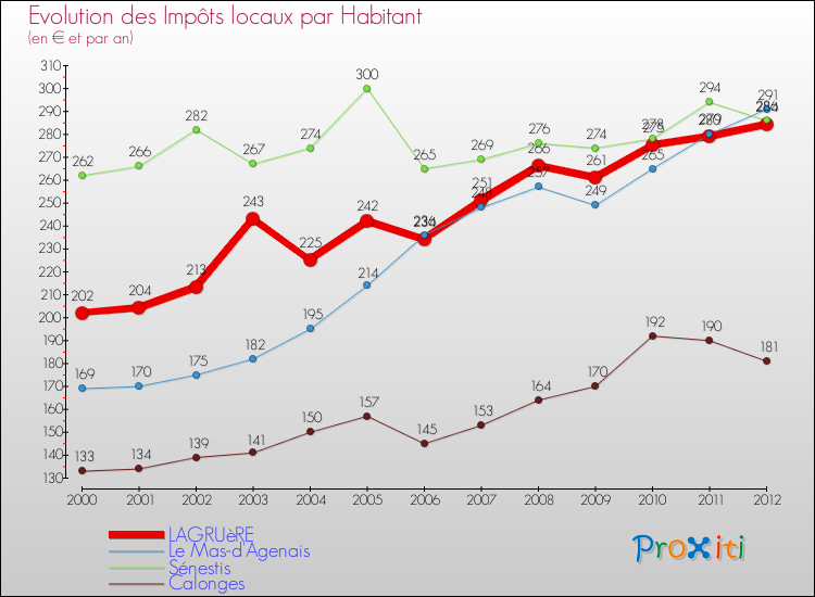 Evolution et montant des impôts locaux par Habitant pour LAGRUèRE et les communes proches Comparaison des impôts locaux par habitant pour LAGRUèRE et les communes voisines