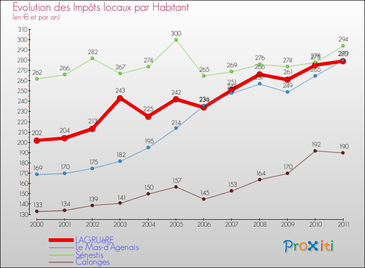 Evolution et montant des impôts locaux par Habitant pour LAGRUèRE et les communes proches Comparaison des impôts locaux par habitant pour LAGRUèRE et les communes voisines
