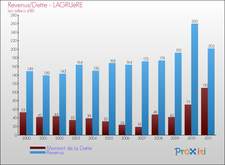 Evolution comparée de la dette et des revenus pour la commune de LAGRUèRE de 2000 à 2011 Comparaison de la dette et des revenus pour LAGRUèRE de 2000 à 2011