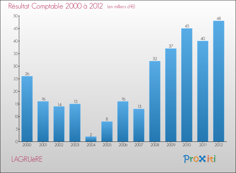 Evolution du résultat comptable pour la commune de LAGRUèRE de 2000 à 2012 Evolution du résultat comptable pour LAGRUèRE de 2000 à 2012