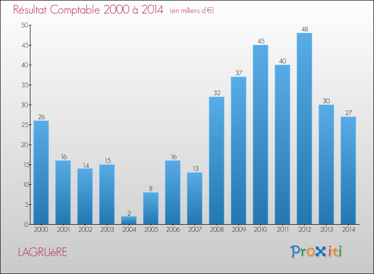 Evolution du résultat comptable pour la commune de LAGRUèRE de 2000 à 2014 Evolution du résultat comptable pour LAGRUèRE de 2000 à 2014