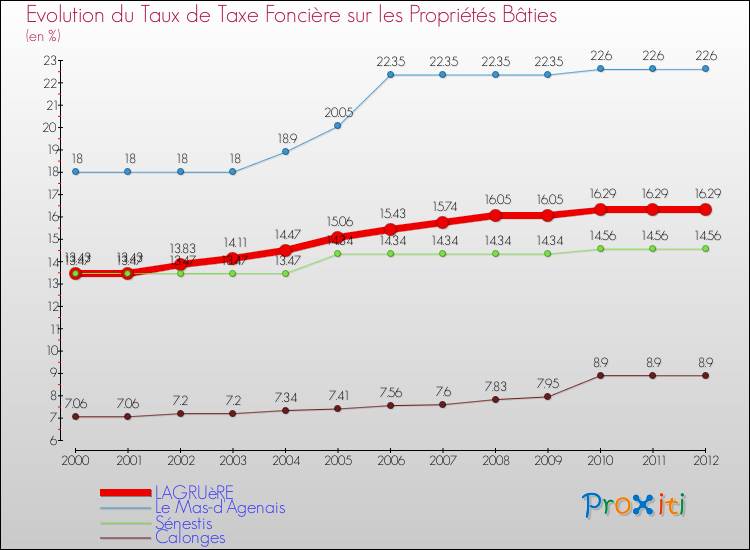 Evolution du taux de la taxe foncière sur le bati pour LAGRUèRE et les communes proches de 2000 à 2012 Comparaison des taux de taxe foncière sur le bati pour LAGRUèRE et les communes voisines de 2000 à 2012