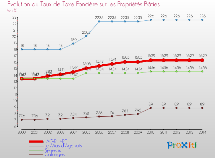 Evolution du taux de la taxe foncière sur le bati pour LAGRUèRE et les communes proches de 2000 à 2014 Comparaison des taux de taxe foncière sur le bati pour LAGRUèRE et les communes voisines de 2000 à 2014