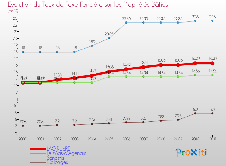 Evolution du taux de la taxe foncière sur le bati pour LAGRUèRE et les communes proches Comparaison des taux de taxe foncière sur le bati pour LAGRUèRE et les communes voisines