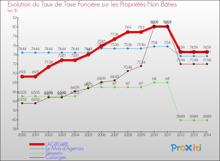 Evolution du taux de la taxe foncière sur les immeubles et terrains non batis pour LAGRUèRE et les communes proches de 2000 à 2014 Comparaison des taux de la taxe foncière sur les immeubles et terrains non batis pour LAGRUèRE et les communes voisines de 2000 à 2014