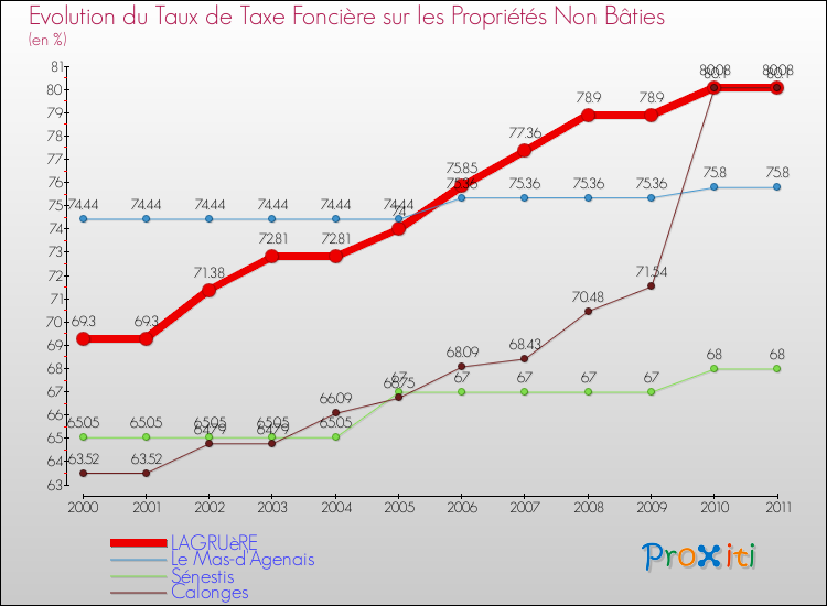 Evolution du taux de la taxe foncière sur les immeubles et terrains non batis pour LAGRUèRE et les communes proches Comparaison des taux de la taxe foncière sur les immeubles et terrains non batis pour LAGRUèRE et les communes voisines
