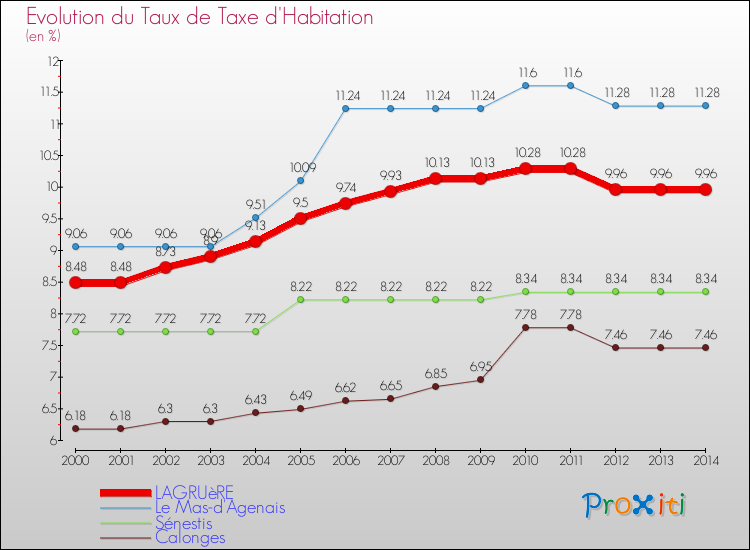 Evolution du taux de la taxe d'habitation pour LAGRUèRE et les communes proches de 2000 à 2014 Comparaison des taux de la taxe d'habitation pour LAGRUèRE et les communes voisines de 2000 à 2014
