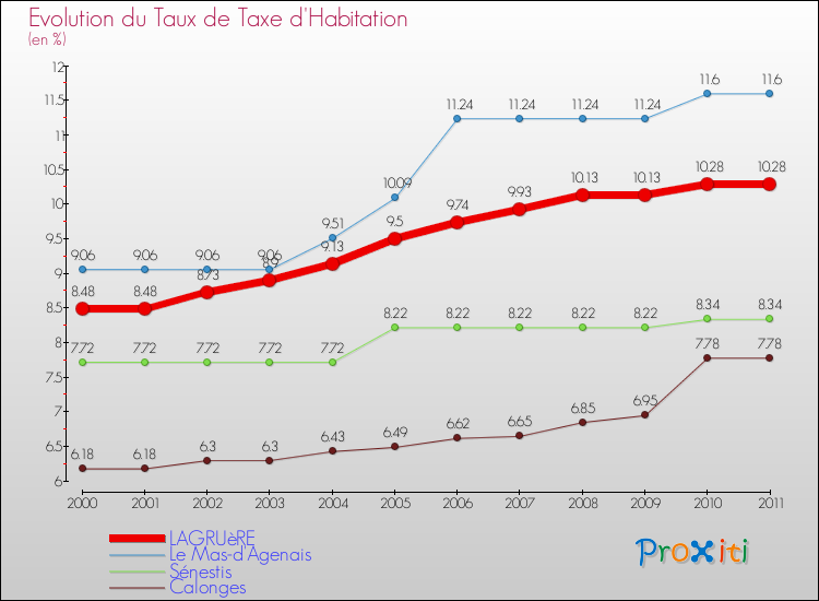 Evolution du taux de la taxe d'habitation pour LAGRUèRE et les communes proches Comparaison des taux de la taxe d'habitation pour LAGRUèRE et les communes voisines