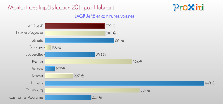 Montant des impôts locaux par Habitant pour LAGRUèRE et les communes proches Comparaison des impôts locaux par habitant pour LAGRUèRE et les communes voisines