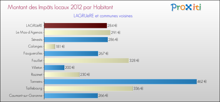 Montant des impôts locaux par Habitant pour LAGRUèRE et les communes proches Comparaison des impôts locaux par habitant pour LAGRUèRE et les communes voisines