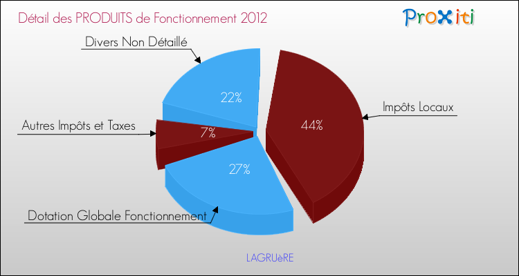 Décomposition du Budget de Fonctionnement 2012 de la commune de LAGRUèRE Budget de Fonctionnement 2012 pour la commune de LAGRUèRE