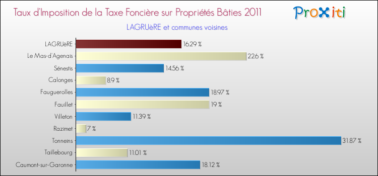 Taux d'imposition de la taxe foncière sur le bati 2011 pour LAGRUèRE et les communes proches Comparaison des taux d'imposition de la taxe foncière sur le bati 2011 pour LAGRUèRE et les communes voisines