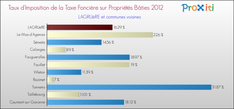 Taux d'imposition de la taxe foncière sur le bati 2012 pour LAGRUèRE et les communes proches Comparaison des taux d'imposition de la taxe foncière sur le bati 2012 pour LAGRUèRE et les communes voisines