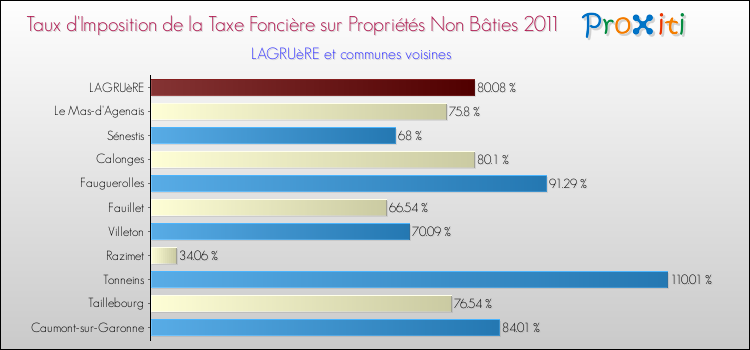 Taux d'imposition de la taxe foncière sur les immeubles et terrains non batis 2011 pour LAGRUèRE et les communes proches Comparaison des taux d'imposition de la taxe foncière sur les immeubles et terrains non batis 2011 pour LAGRUèRE et les communes voisines