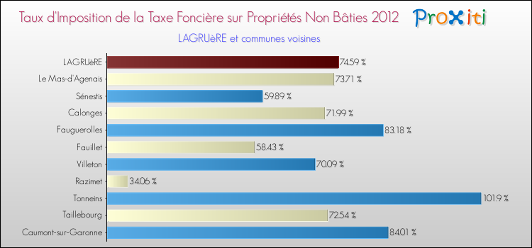 Taux d'imposition de la taxe foncière sur les immeubles et terrains non batis 2012 pour LAGRUèRE et les communes proches Comparaison des taux d'imposition de la taxe foncière sur les immeubles et terrains non batis 2012 pour LAGRUèRE et les communes voisines