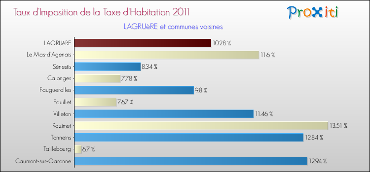 Taux d'imposition de la taxe d'habitation 2011 pour LAGRUèRE et les communes proches Comparaison des taux d'imposition de la taxe d'habitation 2011 pour LAGRUèRE et les communes voisines