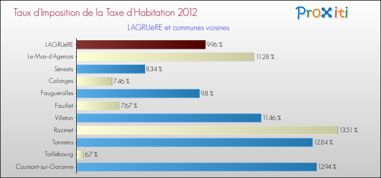 Taux d'imposition de la taxe d'habitation 2012 pour LAGRUèRE et les communes proches Comparaison des taux d'imposition de la taxe d'habitation 2012 pour LAGRUèRE et les communes voisines