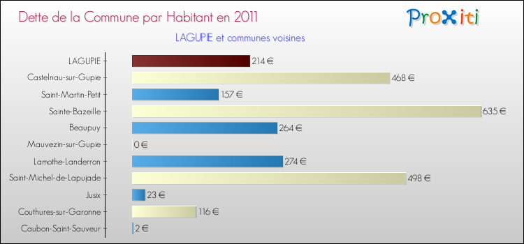 Dette par habitant de la commune en 2011 pour LAGUPIE et les communes proches Comparaison de la dette par habitant de la commune en 2011 pour LAGUPIE et les communes voisines