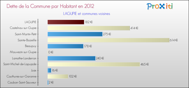 Dette par habitant de la commune en 2012 pour LAGUPIE et les communes proches Comparaison de la dette par habitant de la commune en 2012 pour LAGUPIE et les communes voisines