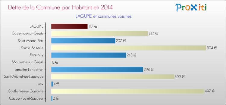 Dette par habitant de la commune en 2014 pour LAGUPIE et les communes proches Comparaison de la dette par habitant de la commune en 2014 pour LAGUPIE et les communes voisines