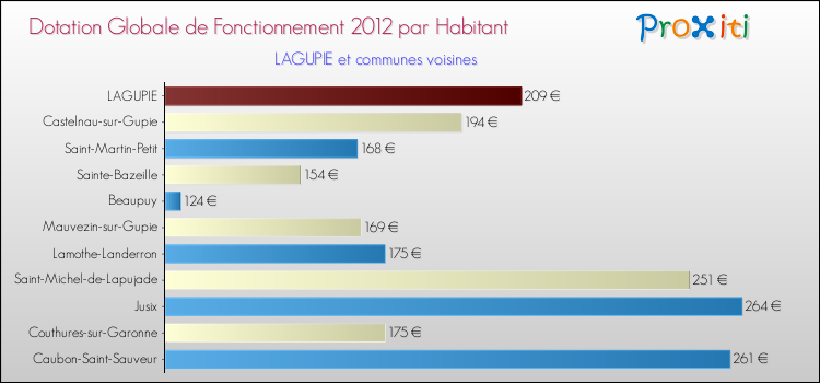 Montant des dotations globales de fonctionnement DGF par Habitant pour LAGUPIE et les communes proches Comparaison des des dotations globales de fonctionnement DGF par habitant pour LAGUPIE et les communes voisines