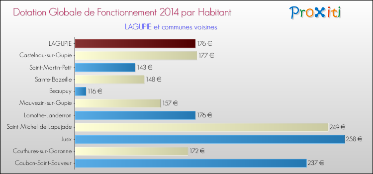 Montant des dotations globales de fonctionnement DGF par Habitant pour LAGUPIE et les communes proches en 2014. Comparaison des des dotations globales de fonctionnement DGF par habitant pour LAGUPIE et les communes voisines en 2014.