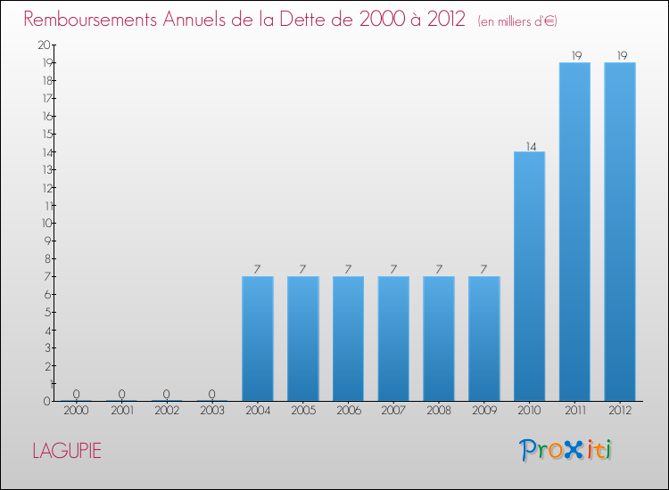 Evolution de l'annuité de la dette pour la commune de LAGUPIE de 2000 à 2012 Annuités de la dette pour LAGUPIE de 2000 à 2012