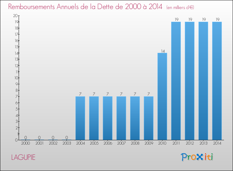 Evolution de l'annuité de la dette pour la commune de LAGUPIE de 2000 à 2014 Annuités de la dette pour LAGUPIE de 2000 à 2014