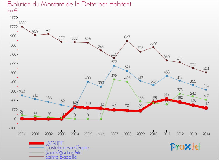 Evolution de la dette par habitant pour la commune de LAGUPIE et les communes proches de 2000 à 2014 Comparaison de la dette par habitant pour LAGUPIE et les communes voisines de 2000 à 2014
