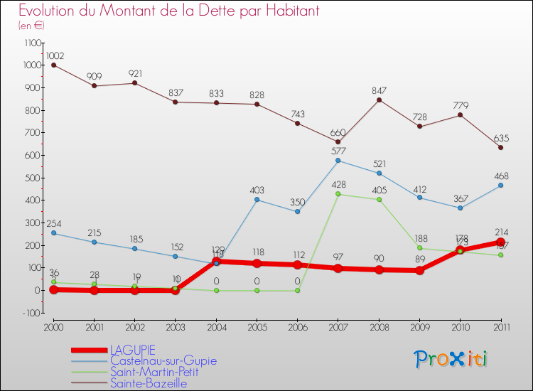 Evolution de la dette par habitant pour la commune de LAGUPIE et les communes proches Comparaison de la dette par habitant pour LAGUPIE et les communes voisines