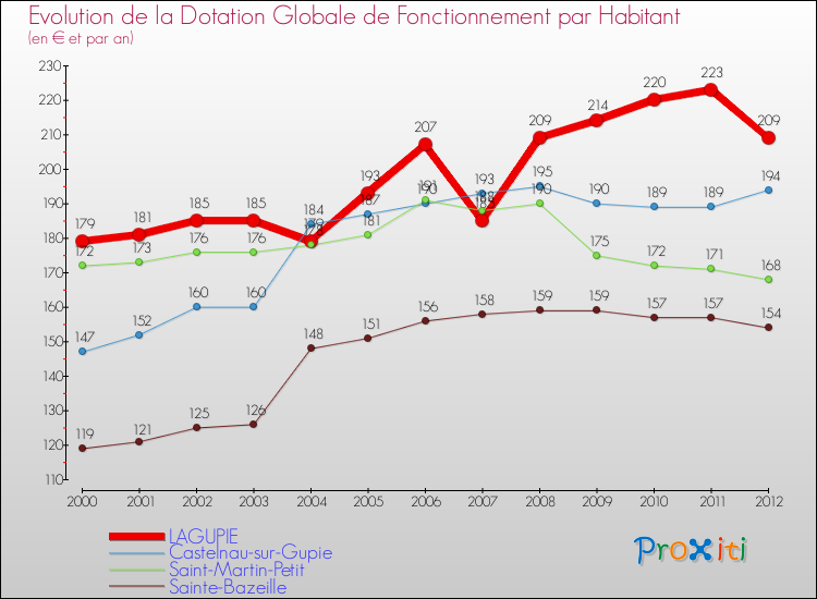 Evolution et montant de la dotation globale de fonctionnement par Habitant pour LAGUPIE et les communes proches Comparaison des dotations globales de fonctionnement par habitant pour LAGUPIE et les communes voisines
