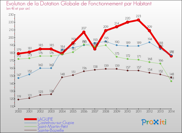 Evolution et montant de la dotation globale de fonctionnement par Habitant pour LAGUPIE et les communes proches de 2000 à 2014. Comparaison des dotations globales de fonctionnement par habitant pour LAGUPIE et les communes voisines de 2000 à 2014.