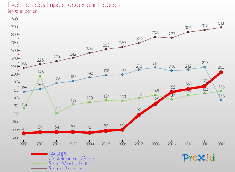 Evolution et montant des impôts locaux par Habitant pour LAGUPIE et les communes proches Comparaison des impôts locaux par habitant pour LAGUPIE et les communes voisines