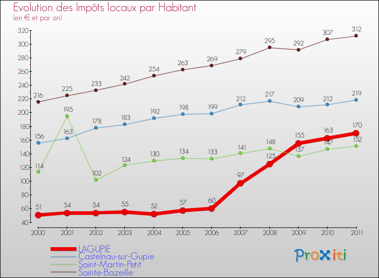 Evolution et montant des impôts locaux par Habitant pour LAGUPIE et les communes proches Comparaison des impôts locaux par habitant pour LAGUPIE et les communes voisines