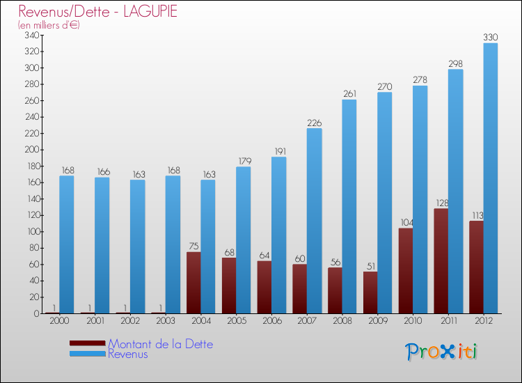 Evolution comparée de la dette et des revenus pour la commune de LAGUPIE de 2000 à 2012 Comparaison de la dette et des revenus pour LAGUPIE de 2000 à 2012