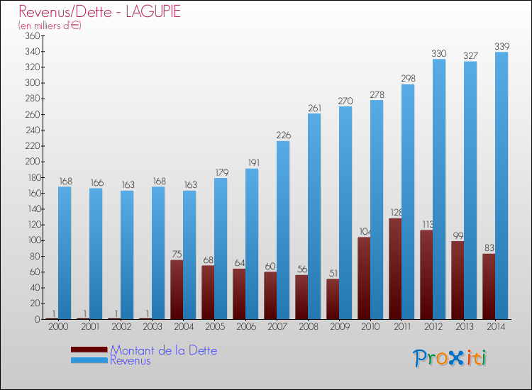 Evolution comparée de la dette et des revenus pour la commune de LAGUPIE de 2000 à 2014 Comparaison de la dette et des revenus pour LAGUPIE de 2000 à 2014