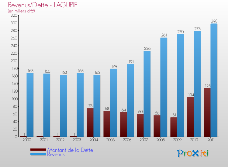 Evolution comparée de la dette et des revenus pour la commune de LAGUPIE de 2000 à 2011 Comparaison de la dette et des revenus pour LAGUPIE de 2000 à 2011