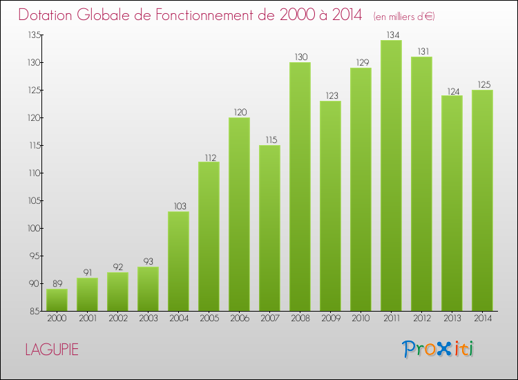 Evolution du montant de la Dotation Globale de Fonctionnement pour la commune de LAGUPIE de 2000 à 2014 Evolution du montant de la Dotation Globale de Fonctionnement pour LAGUPIE de 2000 à 2014