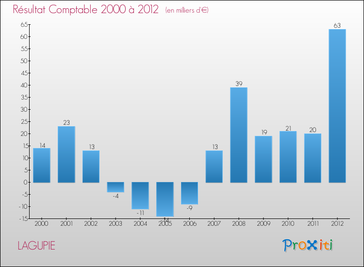 Evolution du résultat comptable pour la commune de LAGUPIE de 2000 à 2012 Evolution du résultat comptable pour LAGUPIE de 2000 à 2012
