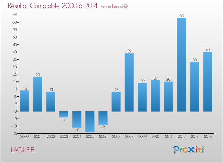 Evolution du résultat comptable pour la commune de LAGUPIE de 2000 à 2014 Evolution du résultat comptable pour LAGUPIE de 2000 à 2014