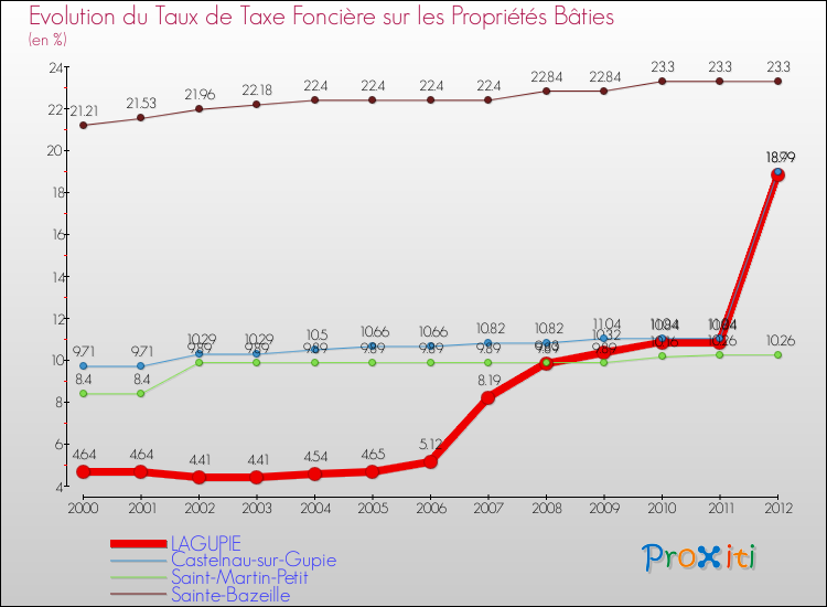 Evolution du taux de la taxe foncière sur le bati pour LAGUPIE et les communes proches de 2000 à 2012 Comparaison des taux de taxe foncière sur le bati pour LAGUPIE et les communes voisines de 2000 à 2012