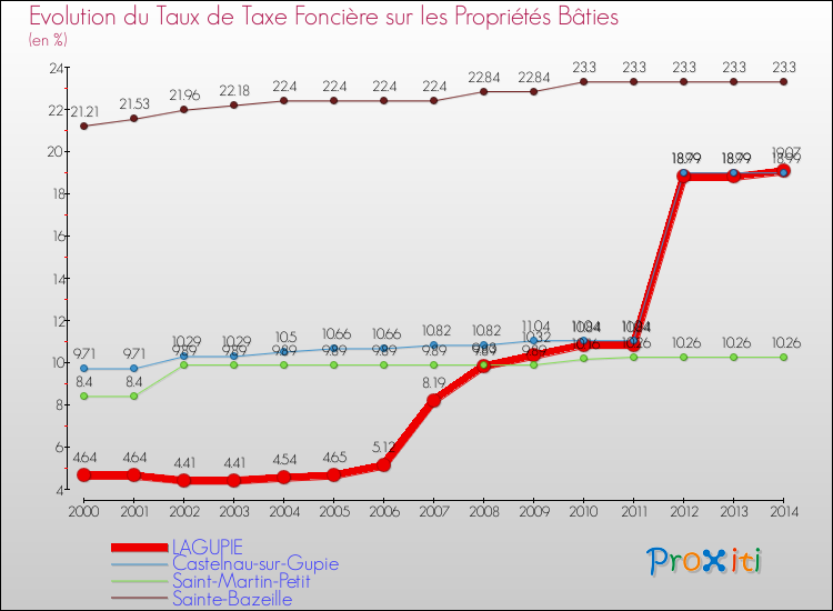 Evolution du taux de la taxe foncière sur le bati pour LAGUPIE et les communes proches de 2000 à 2014 Comparaison des taux de taxe foncière sur le bati pour LAGUPIE et les communes voisines de 2000 à 2014