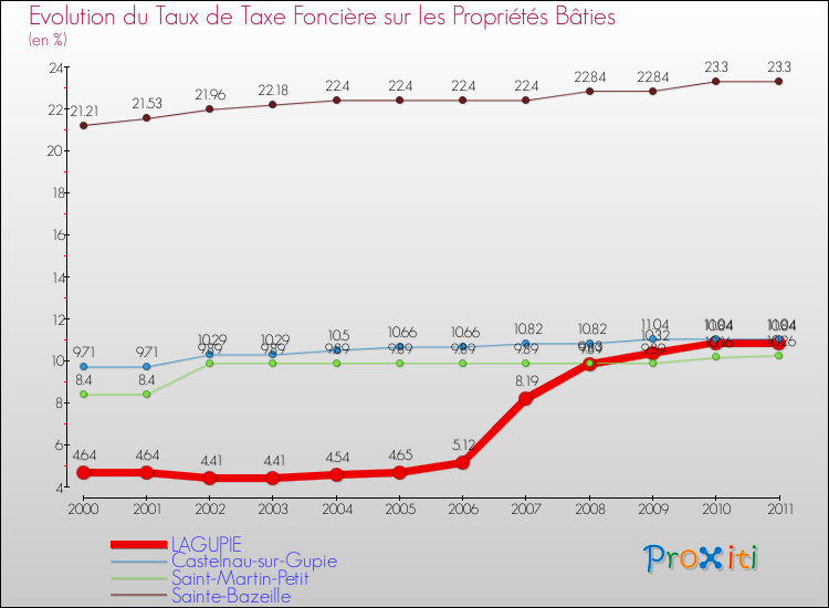 Evolution du taux de la taxe foncière sur le bati pour LAGUPIE et les communes proches Comparaison des taux de taxe foncière sur le bati pour LAGUPIE et les communes voisines