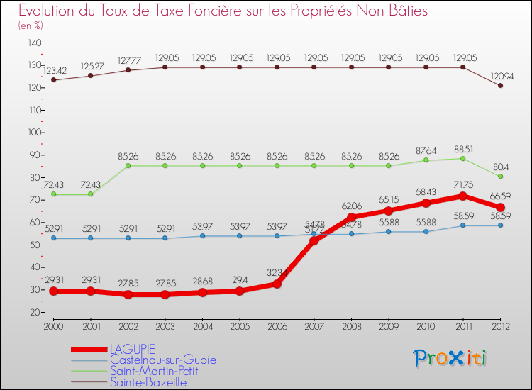 Evolution du taux de la taxe foncière sur les immeubles et terrains non batis pour LAGUPIE et les communes proches de 2000 à 2012 Comparaison des taux de la taxe foncière sur les immeubles et terrains non batis pour LAGUPIE et les communes voisines de 2000 à 2012