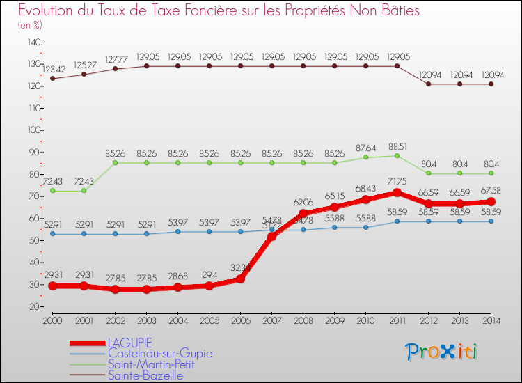Evolution du taux de la taxe foncière sur les immeubles et terrains non batis pour LAGUPIE et les communes proches de 2000 à 2014 Comparaison des taux de la taxe foncière sur les immeubles et terrains non batis pour LAGUPIE et les communes voisines de 2000 à 2014