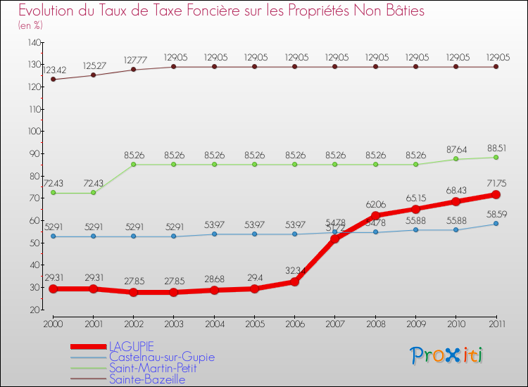 Evolution du taux de la taxe foncière sur les immeubles et terrains non batis pour LAGUPIE et les communes proches Comparaison des taux de la taxe foncière sur les immeubles et terrains non batis pour LAGUPIE et les communes voisines