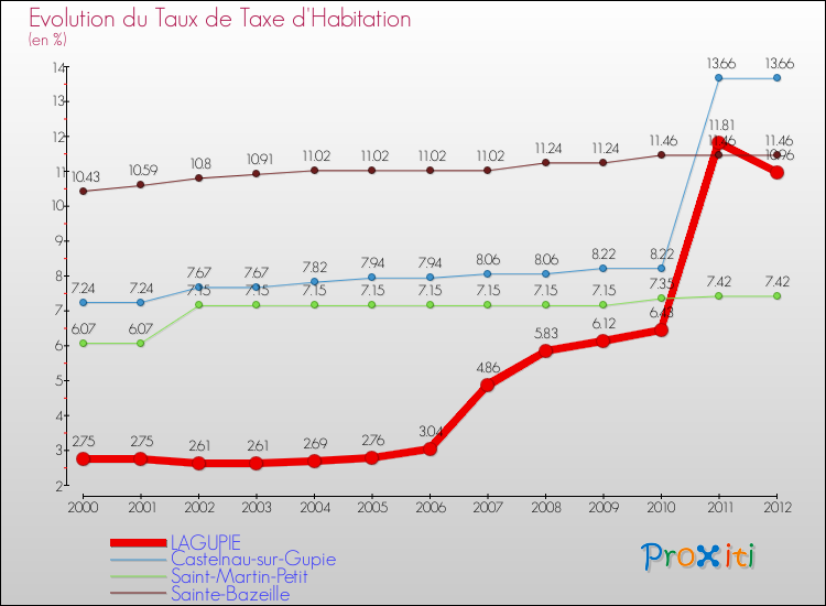 Evolution du taux de la taxe d'habitation pour LAGUPIE et les communes proches Comparaison des taux de la taxe d'habitation pour LAGUPIE et les communes voisines