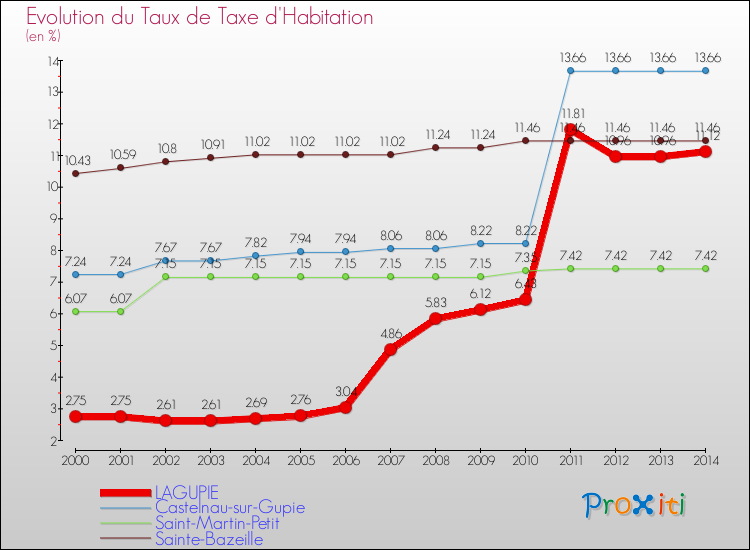 Evolution du taux de la taxe d'habitation pour LAGUPIE et les communes proches de 2000 à 2014 Comparaison des taux de la taxe d'habitation pour LAGUPIE et les communes voisines de 2000 à 2014